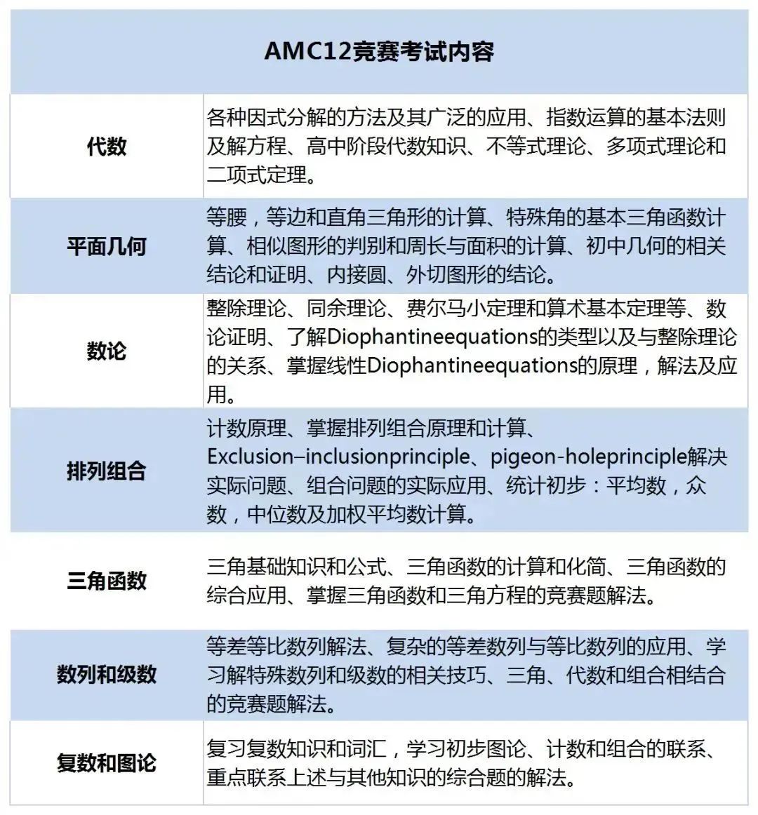 爬藤AMC10/12到底选哪个？上海AMC8/AMC10/AMC12课表新开班