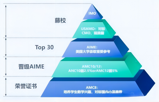 AMC美国数学竞赛适合什么孩子？【附：数学水平测试】