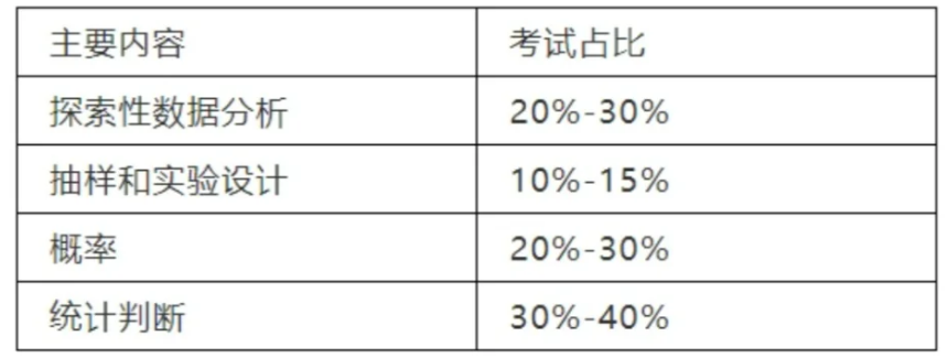 AP统计学为什么5分率垫底却成最受欢迎AP课？
