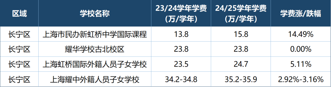 盘点上海国际高中最新学费情况！哪些学校学费亲民？哪些学校涨幅惊人？