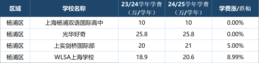 盘点上海国际高中最新学费情况！哪些学校学费亲民？哪些学校涨幅惊人？