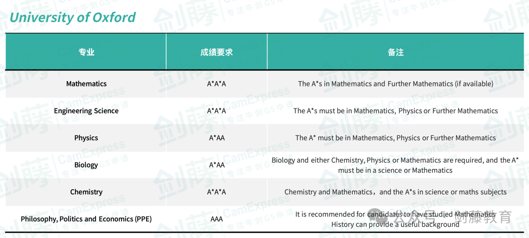 A Level选课的注意事项与细节