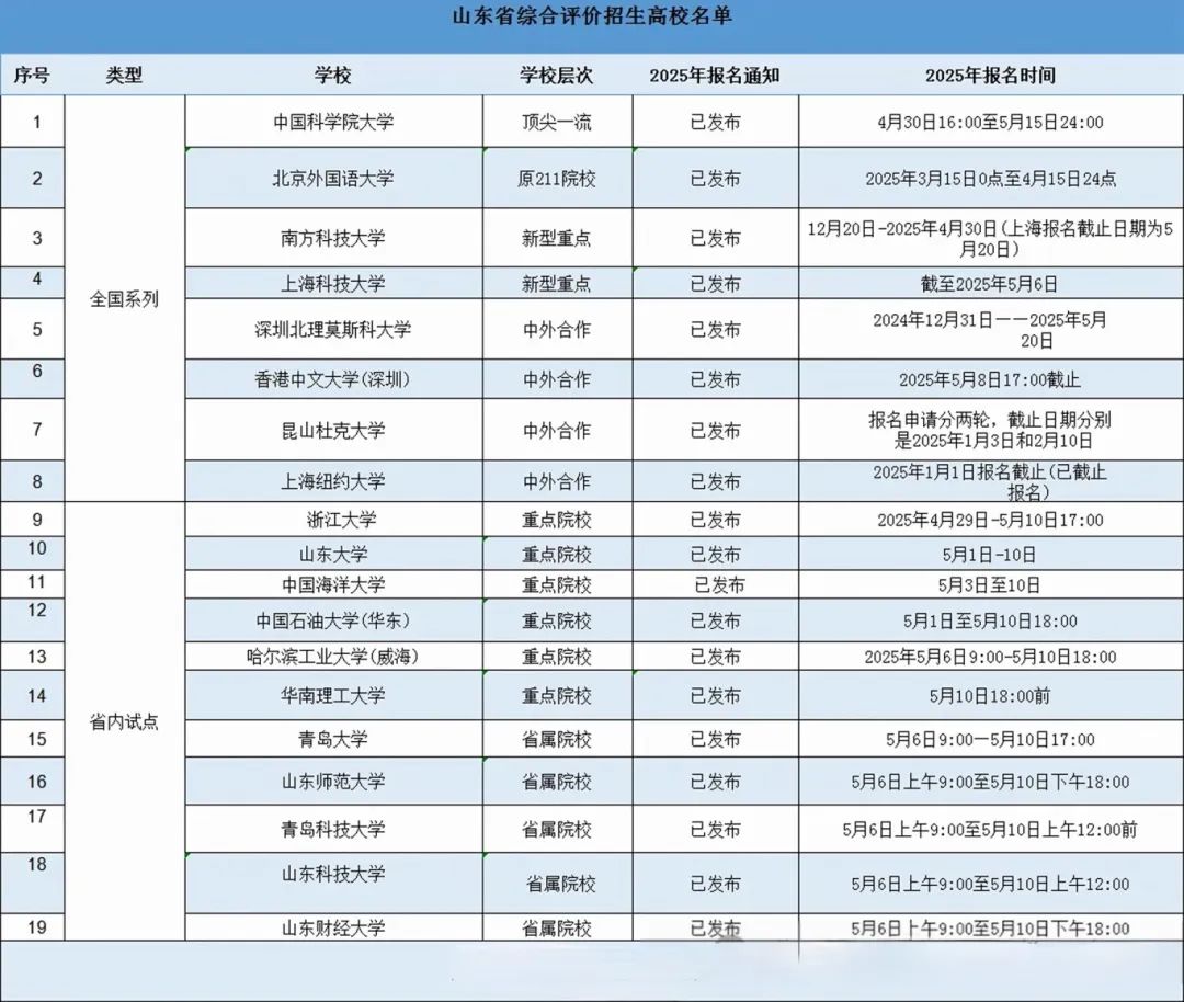 综合评价招生该如何申报？报名流程来了！