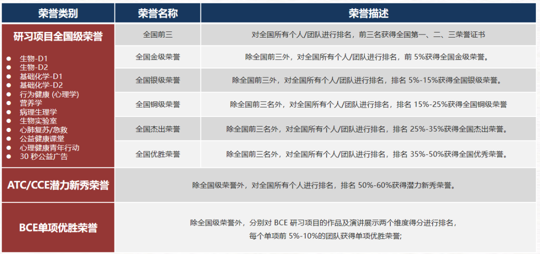 iHOSA生物与健康挑战2025备赛指南！一文详解~