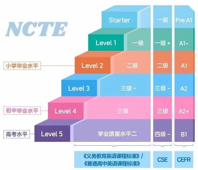 NCTE新概念英语等级考试 夏考报名通道开放报名中