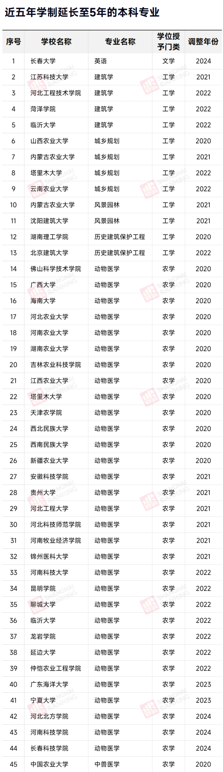 本科5年？内地本硕博延长学制！香港学制是几年？