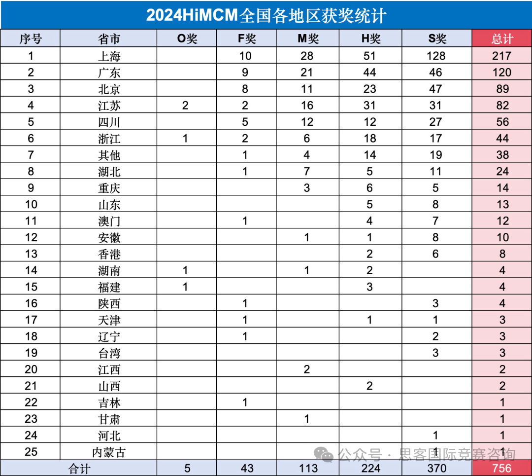 HiMCM获奖率又低了？一文分析2024年HiMCM参赛人数和获奖情况！附2025年HiMCM备考全攻略~