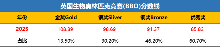 BBO英国生物竞赛培训课程开班！生化医学国际高中生速冲！！
