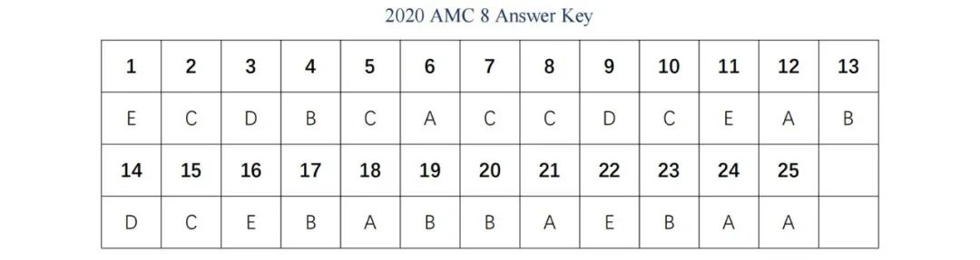 AMC8历年真题解析：难度分析+高频考点梳理，附零基础冲刺1%高分计划