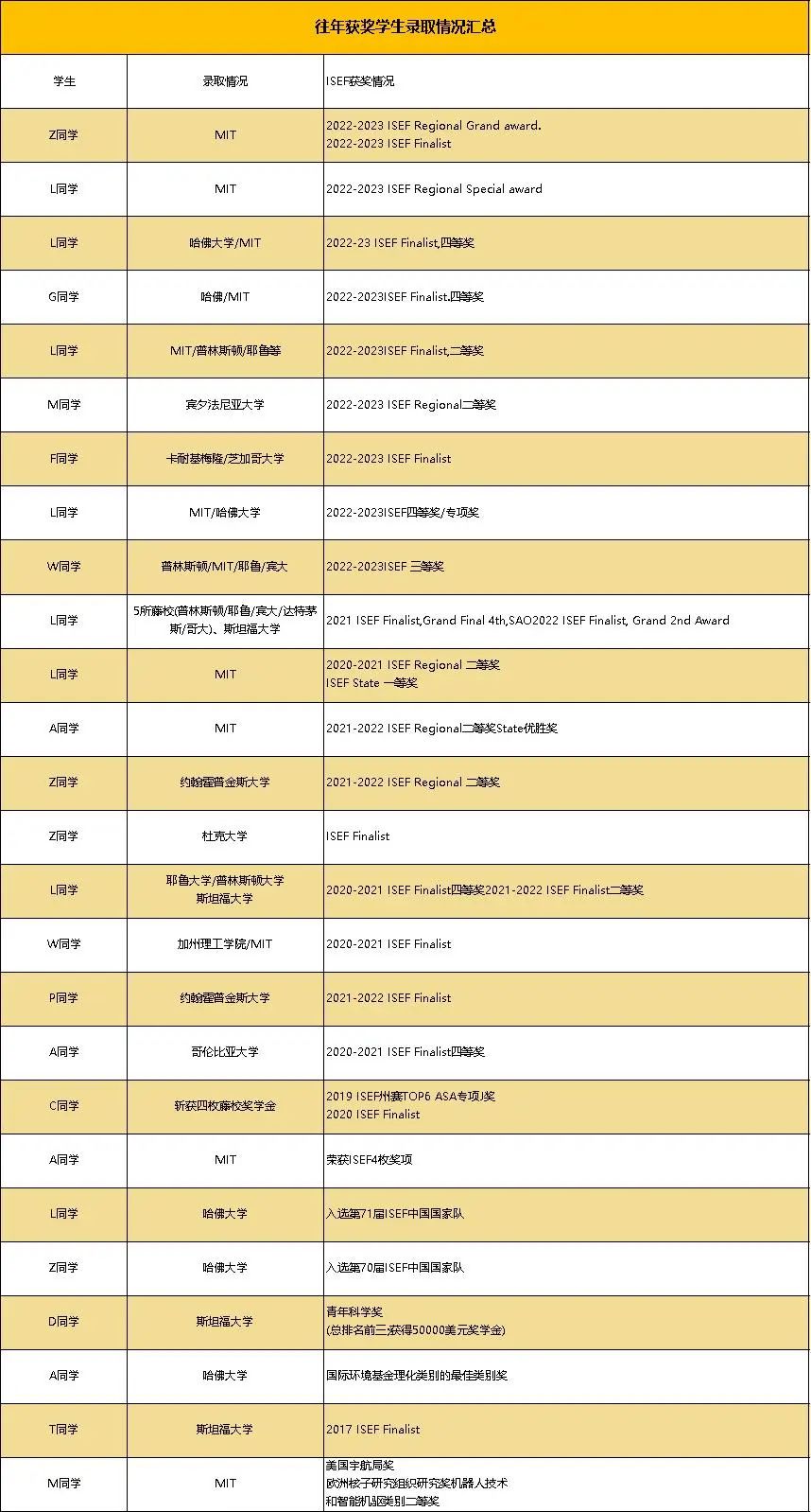 倒计时！全球青少年科学竞赛的“世界杯”即将开赛！