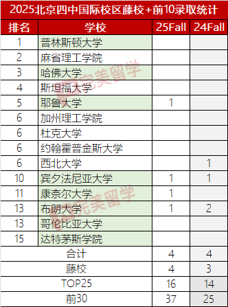 4个藤16个前25 这所不被看好的国际部能否逆风翻盘