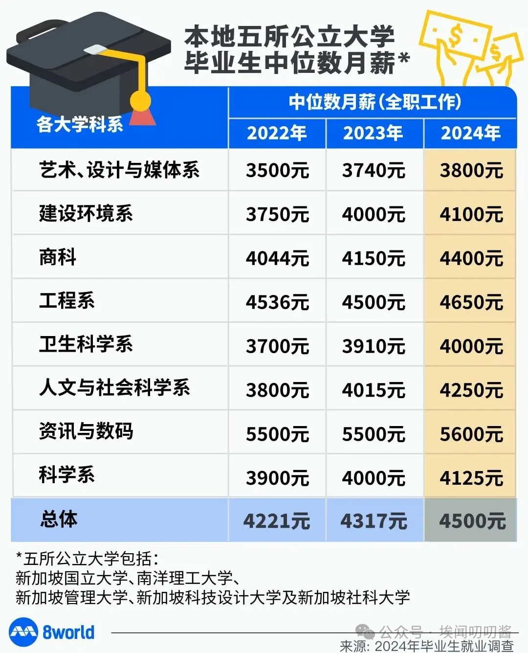 新加坡公立大学毕业生就业调查，26Fall提前批申请倒计时！