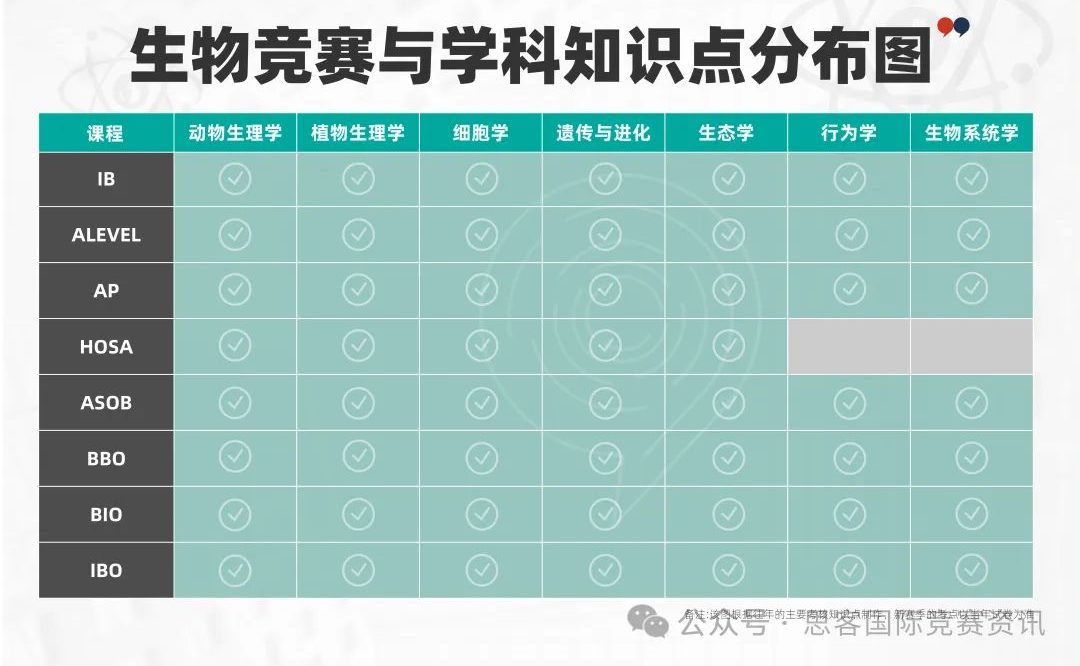 5年级、零基础备考brain bee？赛事规则、备赛攻略全在这了！