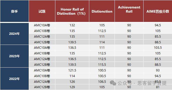 AMC10和AMC12如何选择？可以同时报考吗？AMC竞赛的用处有多大？
