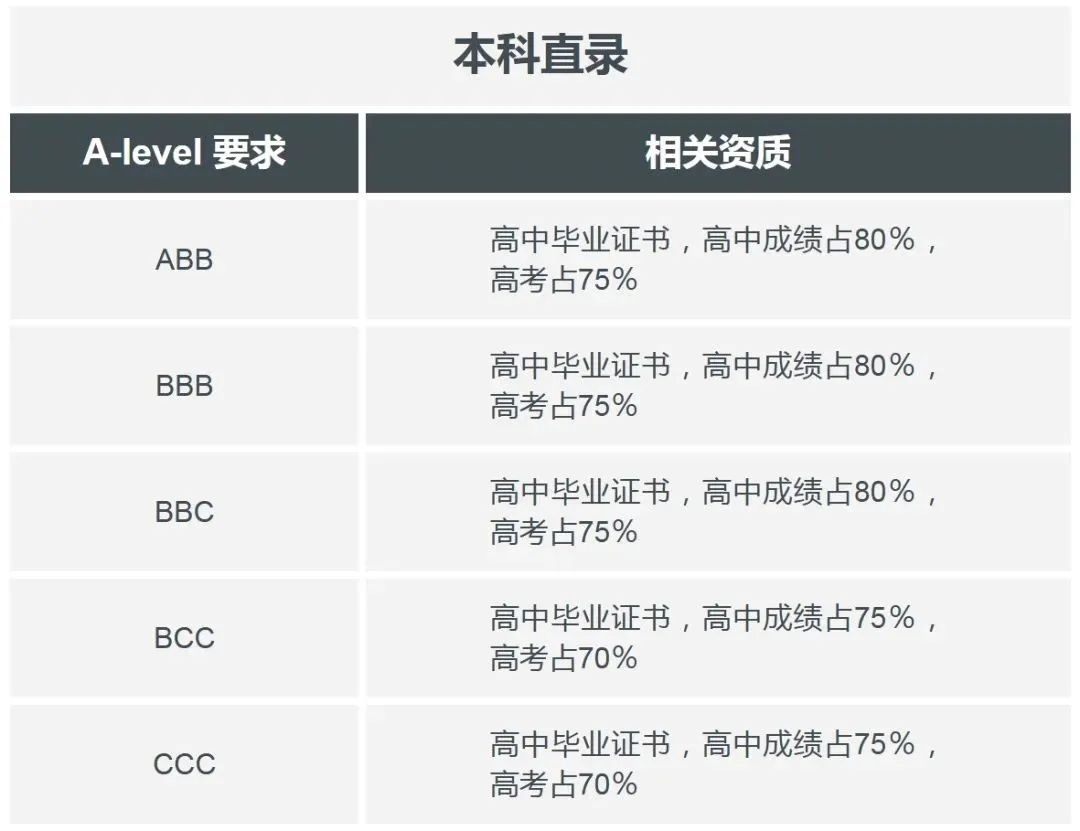 高考直通英国！26所名校录取要求+学费汇总，升学开辟新路径！