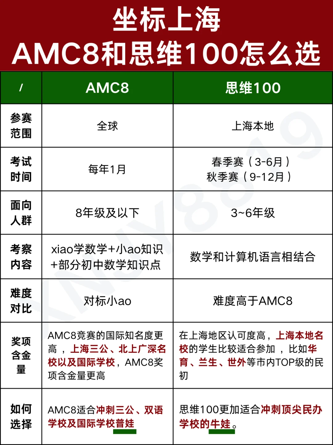 上海AMC8和思维100有哪些区别一图搞清楚！