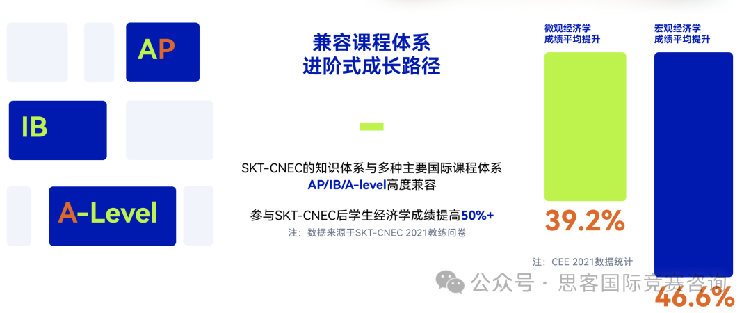 CNEC竞赛考察哪些内容？Alevel/AP/IB体系学生如何“对症下药”？
