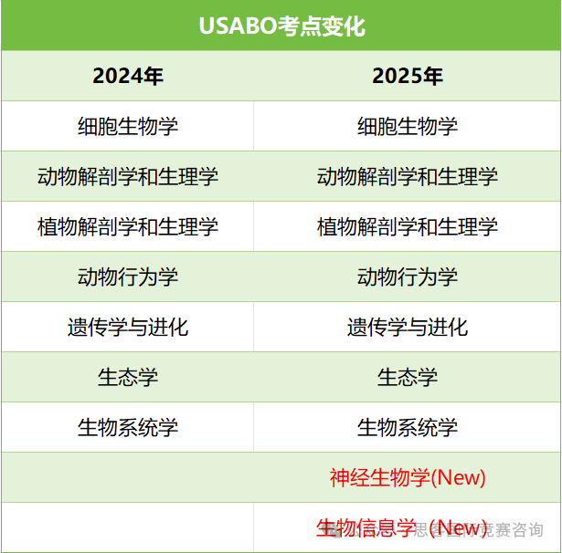 国际生都在参加的USABO竞赛是什么？含金量如何？2026年USABO竞赛怎么打？