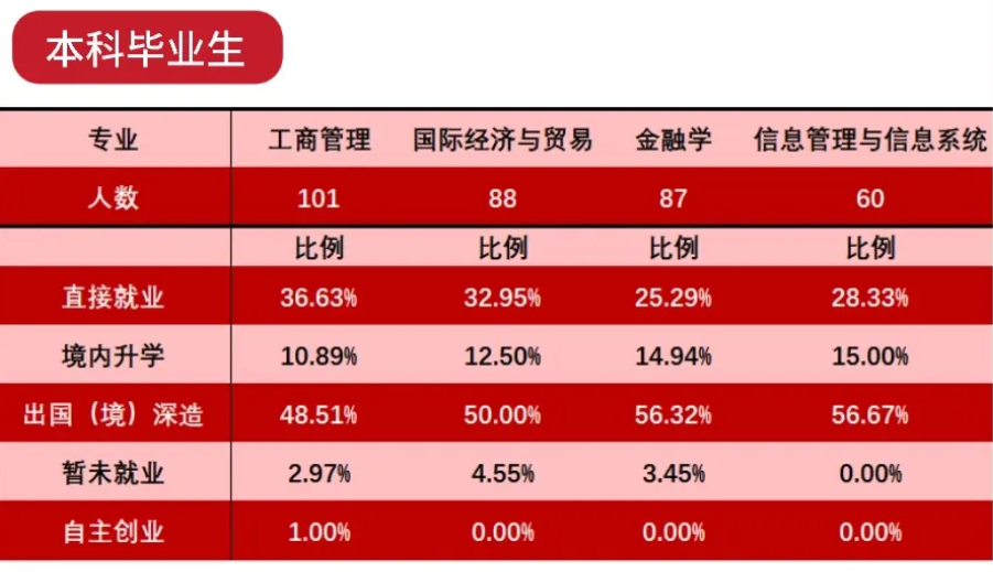 高考一本线下别轻易复读！高考后还能申请的优质项目：上大悉商申请攻略