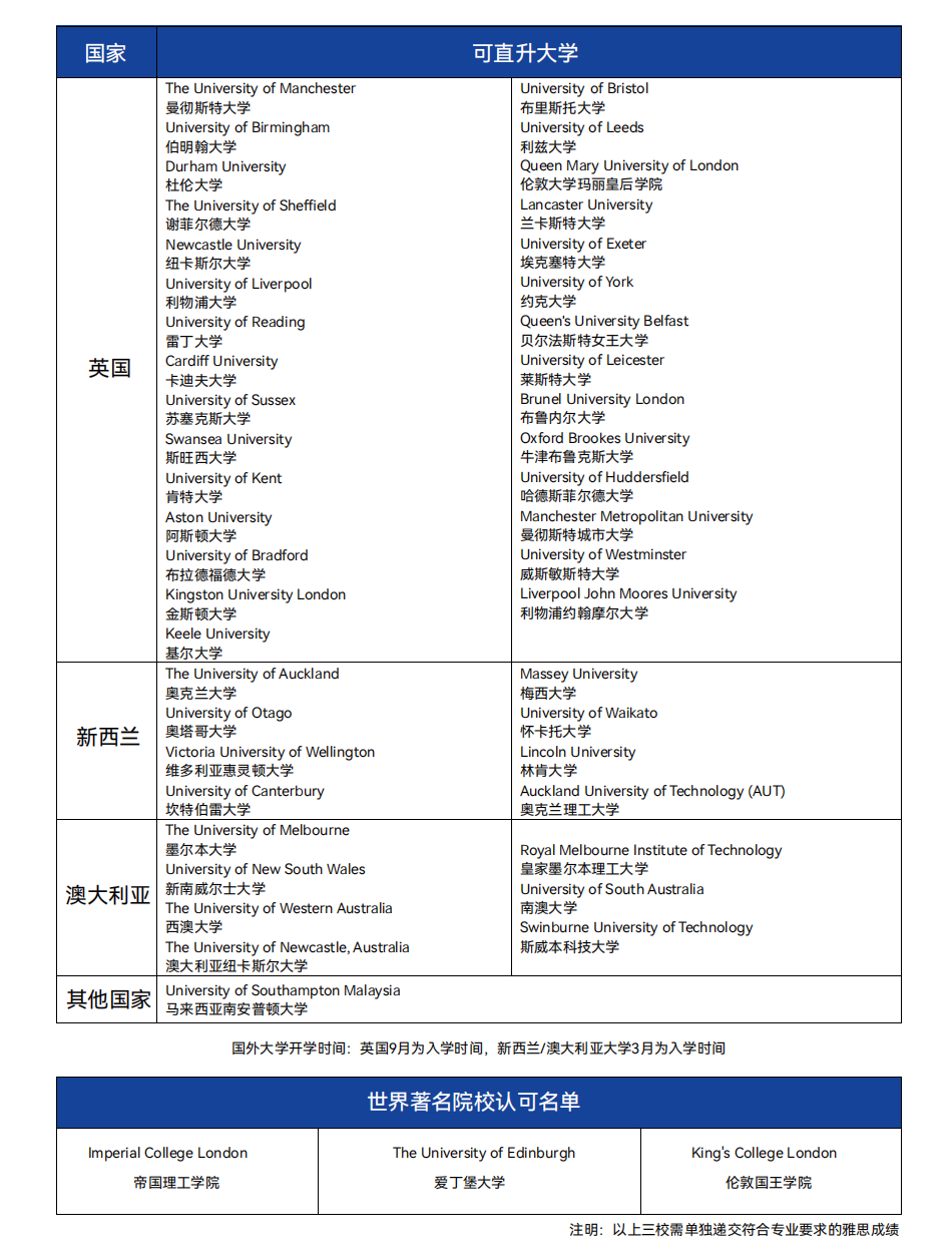 哈尔滨工业大学(威海)国际教育学院英新澳世界名校定向班1+3理工方向项目介绍！