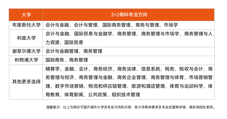 哈尔滨工业大学(威海)国际教育学院英新澳世界名校定向班2+2商科方向！