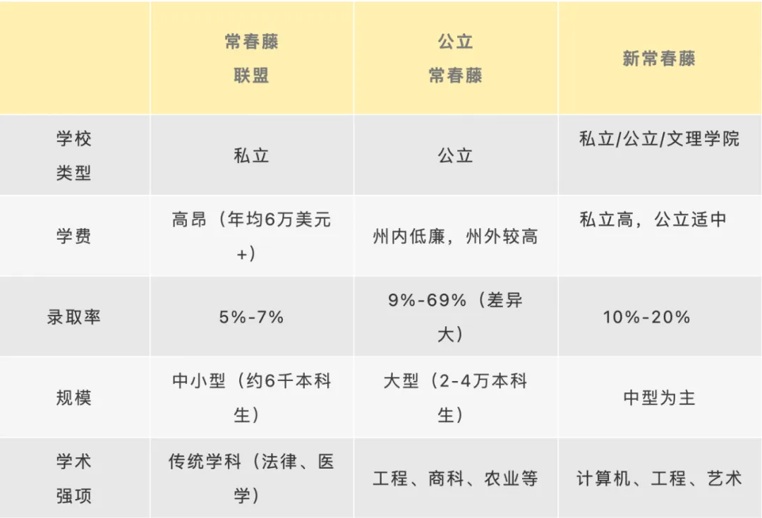 深度解析：如何在常春藤、公立常春藤、新常春藤挑选最适合你的名校？！