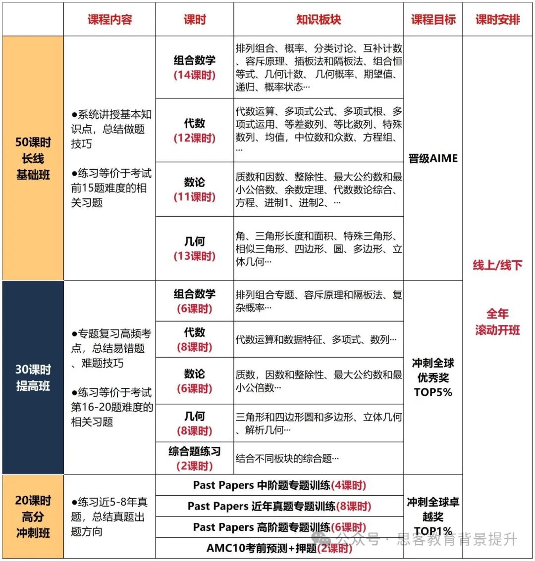 2025amc12真题考什么？怎么考？附AMC12培训课程