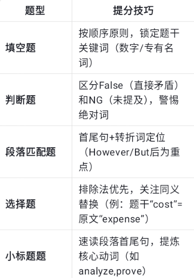2025雅思阅读7分攻略：学术类文章提分全解析