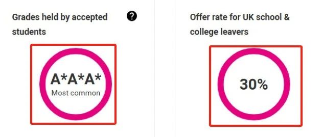 2026 UCAS search tool已上线！G5热门专业3年A-level录取学生成绩揭秘！