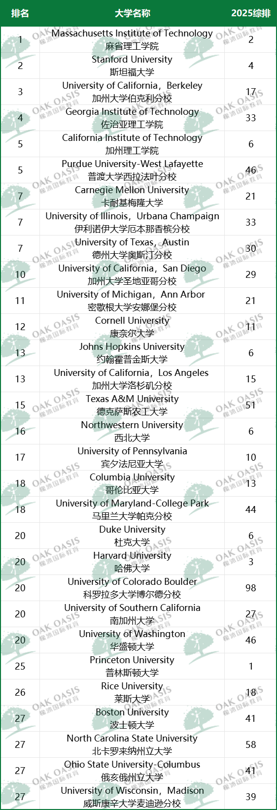 UCB推出本科新专业！国际生必争赛道，下一申请季开抢！