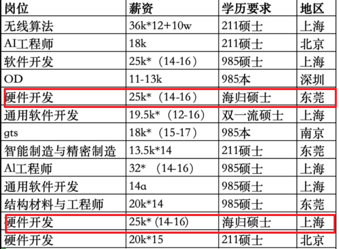 大量缺人+有前途，哪些企业喜欢招留学生？