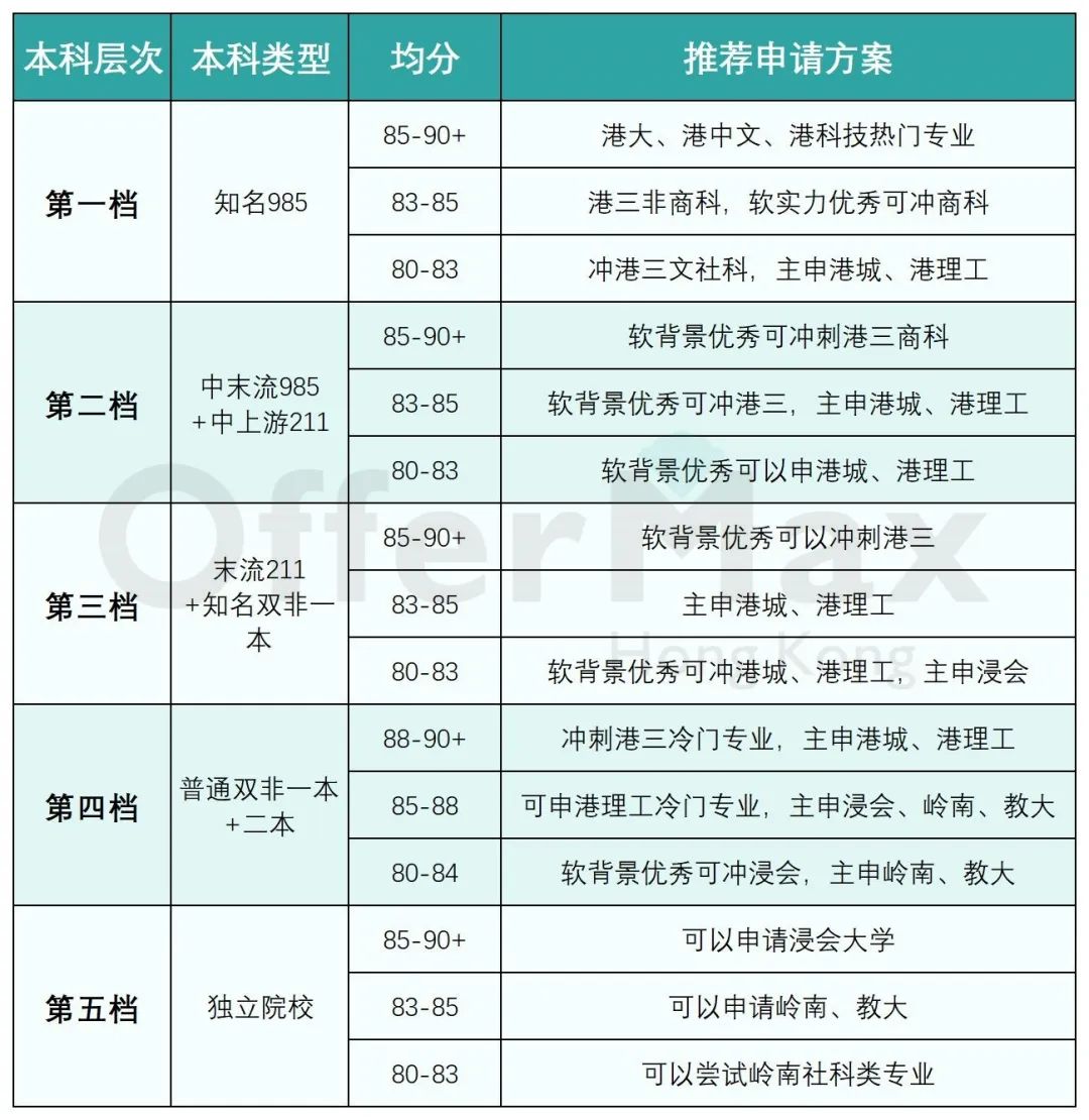 26Fall港硕申请，看重绩点还是均分？