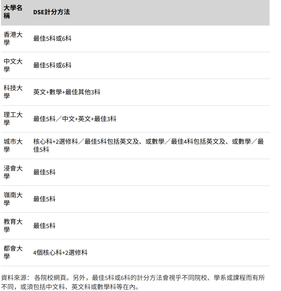 DSE考5科18-19分还有书读吗？这些低分专业赶紧码住！