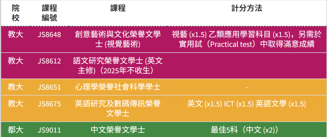 DSE考5科18-19分还有书读吗？这些低分专业赶紧码住！