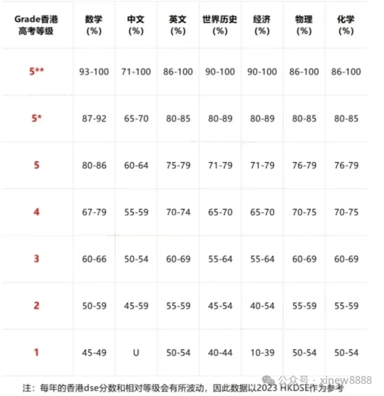 香港中学文凭考试（DSE）：国际认可的黄金升学跳板！附港八大DSE录取要求汇总~