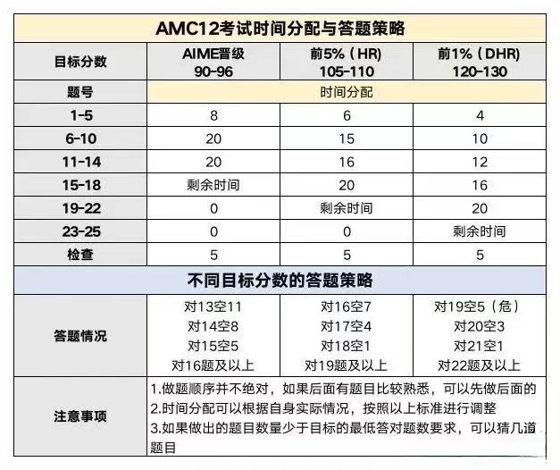 AMC12数学竞赛难度如何？附AMC12竞赛暑假班培训课程安排！