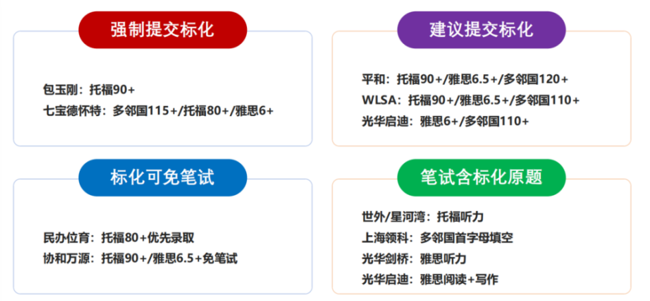 头部国际学校申请攻略：AMC10数学竞赛+雅思课程才是硬通货！