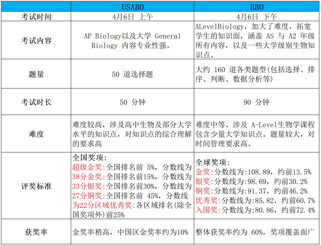 ​BBO&USABO到底有何区别？该如何备考？从竞赛入门到拿奖保姆教程