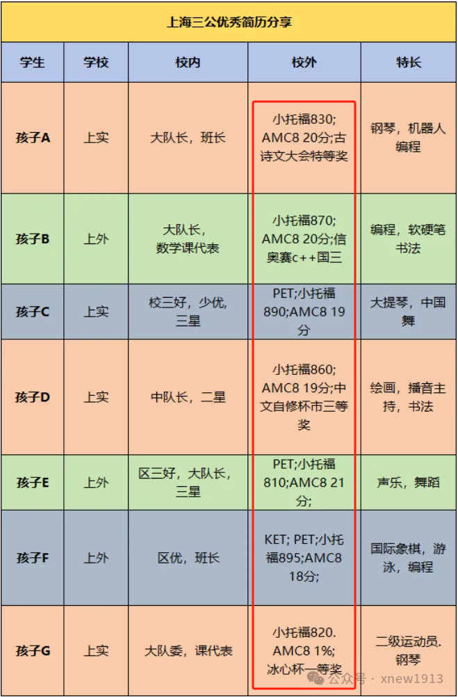 真诚发问：AMC8相当于什么水平？为什么上实、协和牛娃都在卷AMC8数学竞赛？