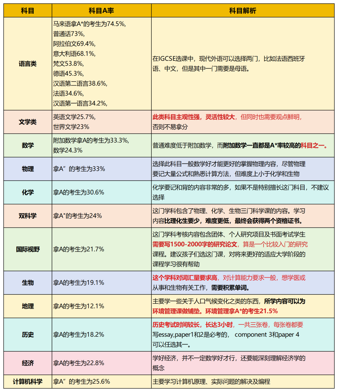 IGCSE 成绩重要吗？IG热门科目A率选课指南，机构暑期先修班助力逆袭
