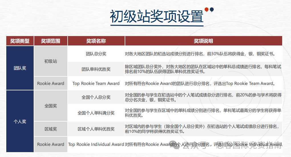新手必看！2025-2026年NEC经济竞赛超全攻略来啦！