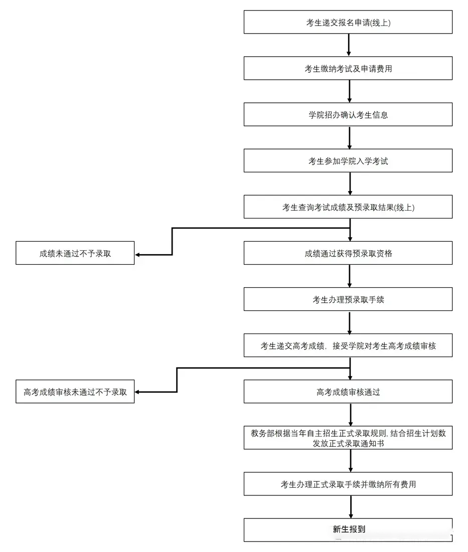 招生简章 丨 2025年上海理工大学4+0自主招生