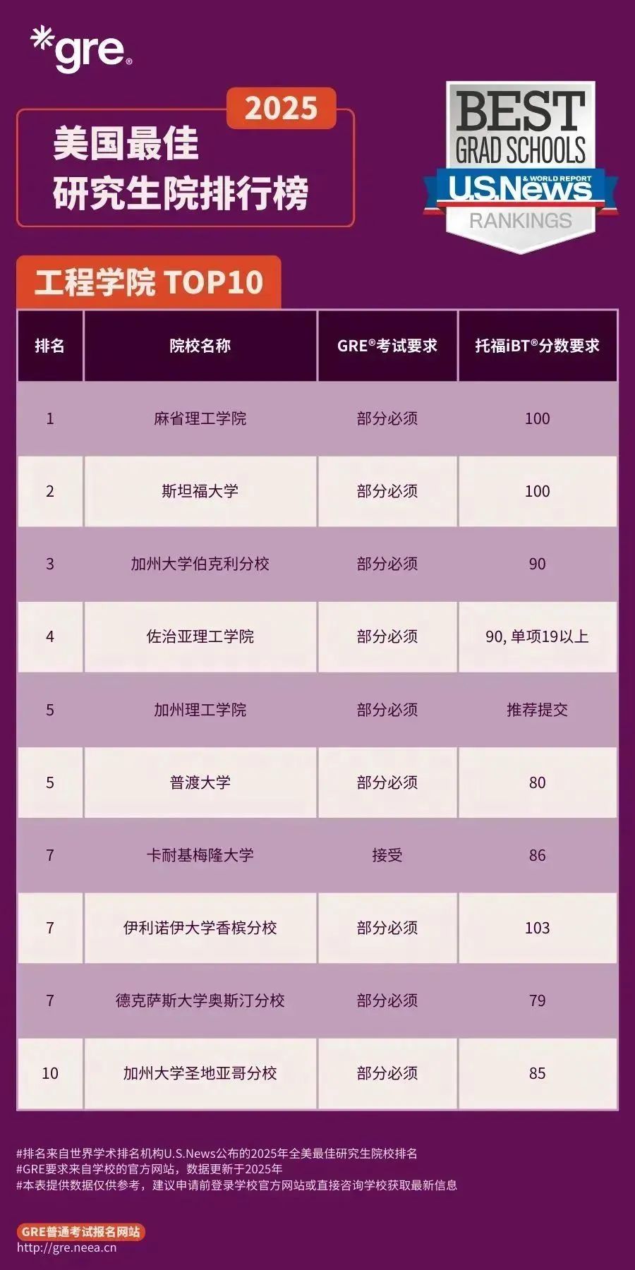 26Fall美研申请必看！U.S. News研究生最佳院校排名中的GRE要求！