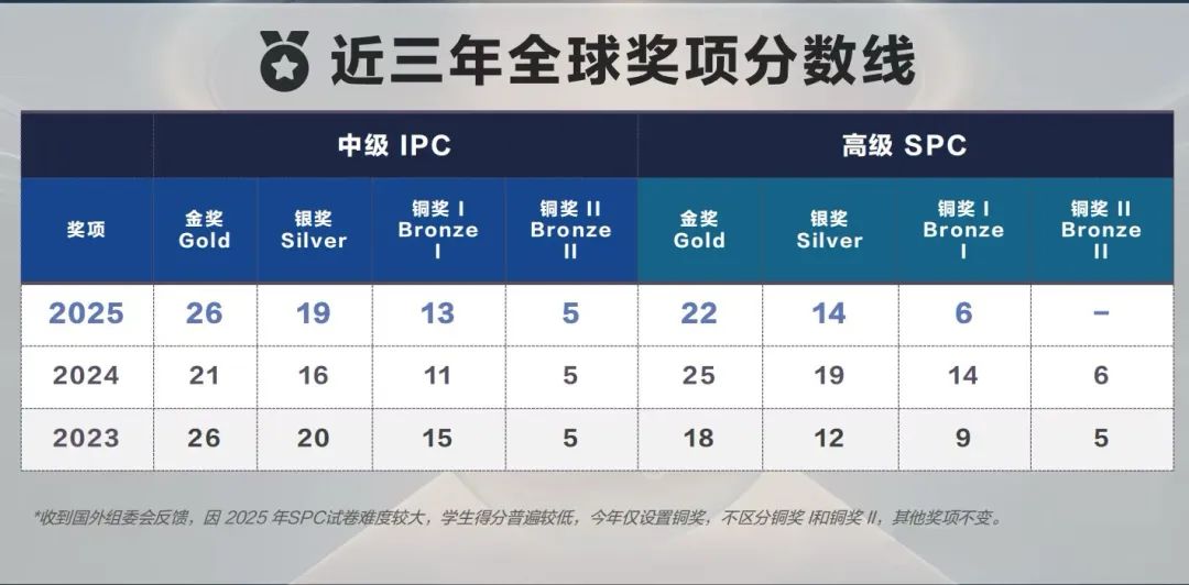 限制中国学生参加！这项竞赛已出分挤进BPhO中国区3500名额有多难？