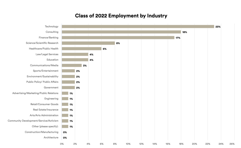 Top10和Top20大学就业差距有多大？