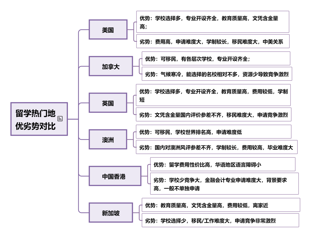 出国留学国家怎么选？学制、申请、费用...留学热门地大PK！