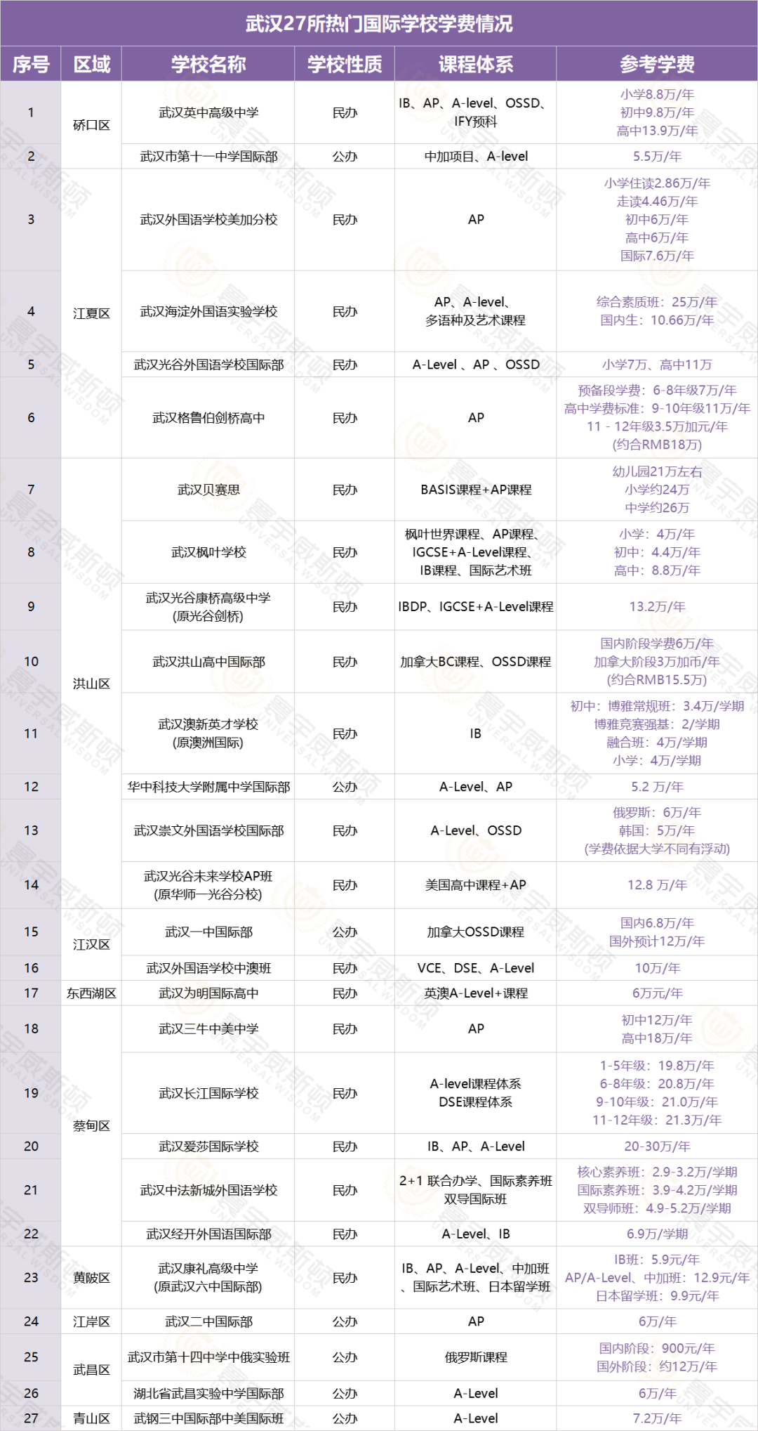 武汉高性价比国际学校盘点 | 附武汉27所热门国际学校学费汇总