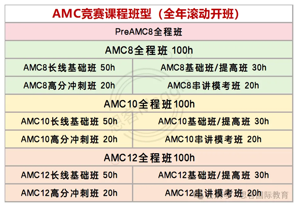 AMC10 数学竞赛通关秘籍：知识点、真题难度与做题技巧