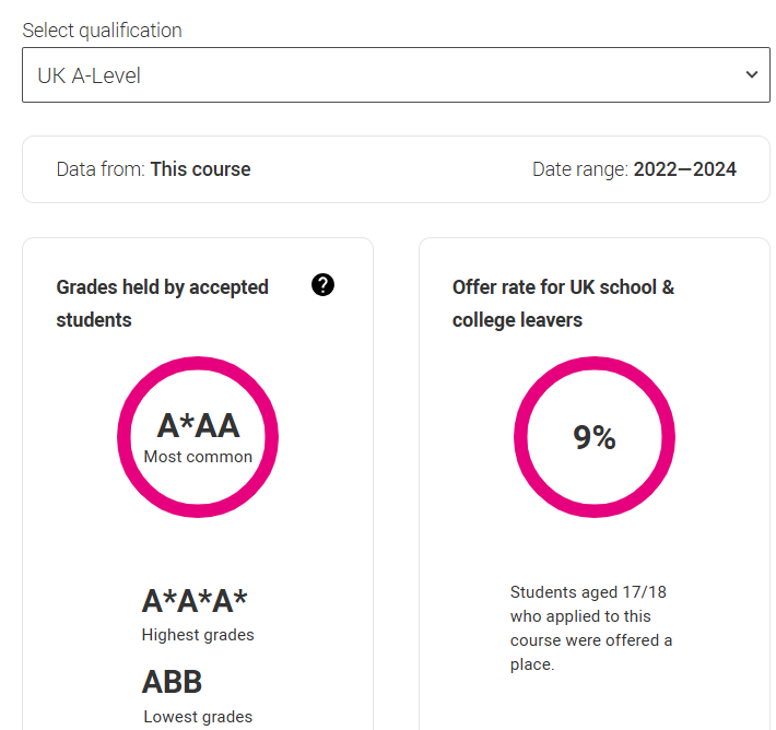 2026 UCAS search tool上线！近3年G5这些专业实际门槛竟要3A*，被官网骗惨了... ...