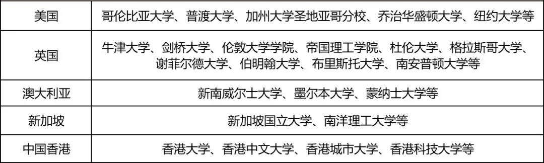 内地中上游985硕士 VS 中国香港硕士，我该怎么选？